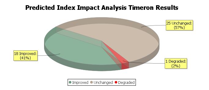 Predictive Index Impact Analysis Summary- 18 SQLs Improve