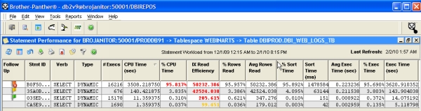 Statements, and their aggregate and relative costs, driving I/O to a selected table