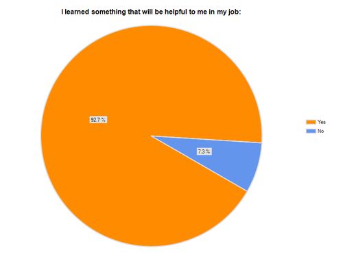 Pie Chart Over 92% Indicate they learned something helpful