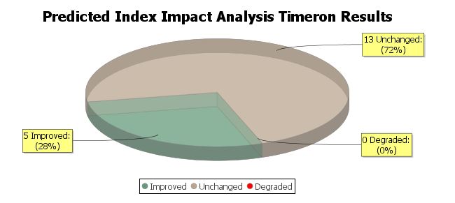 Predictive Index Impact Analysis Summary