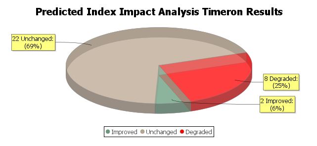 Predictive Index Impact Analysis Summary on BRILLIANT_IDEA